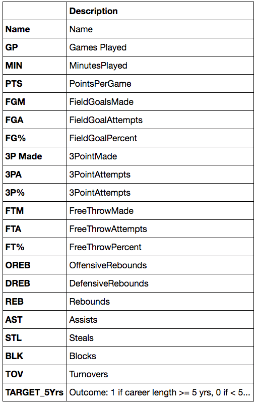 Binary Classification Exercise Dataset dataset by exercises data.world
